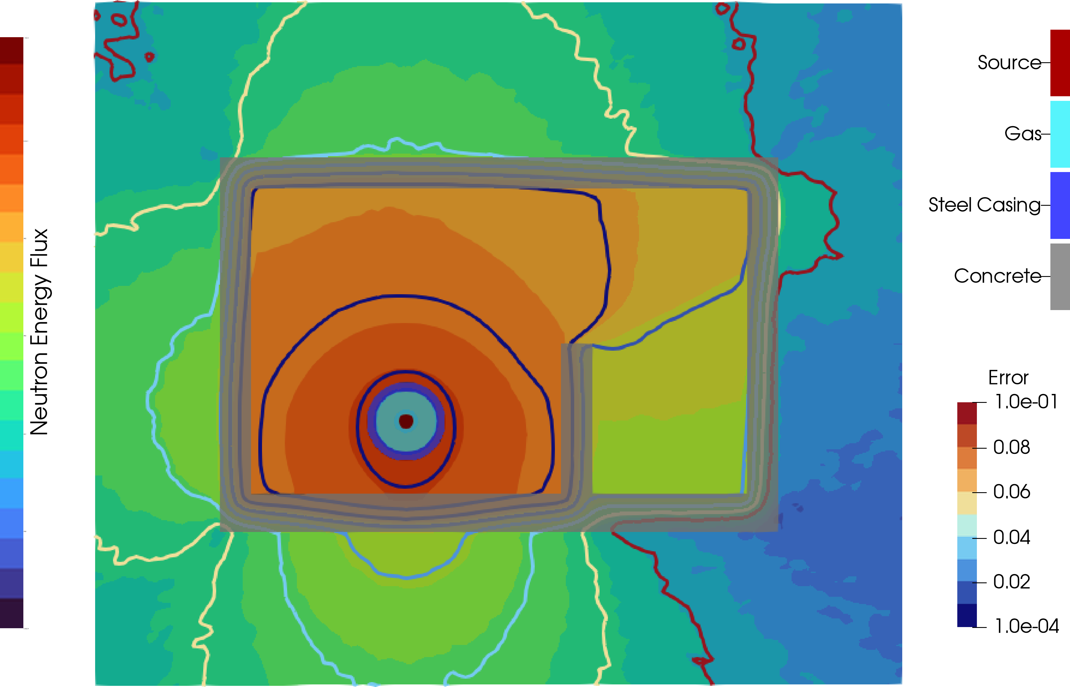 Monte Carlo neutron energy flux map — point source within gas, steel casing and concrete shielding, with statistical error legend