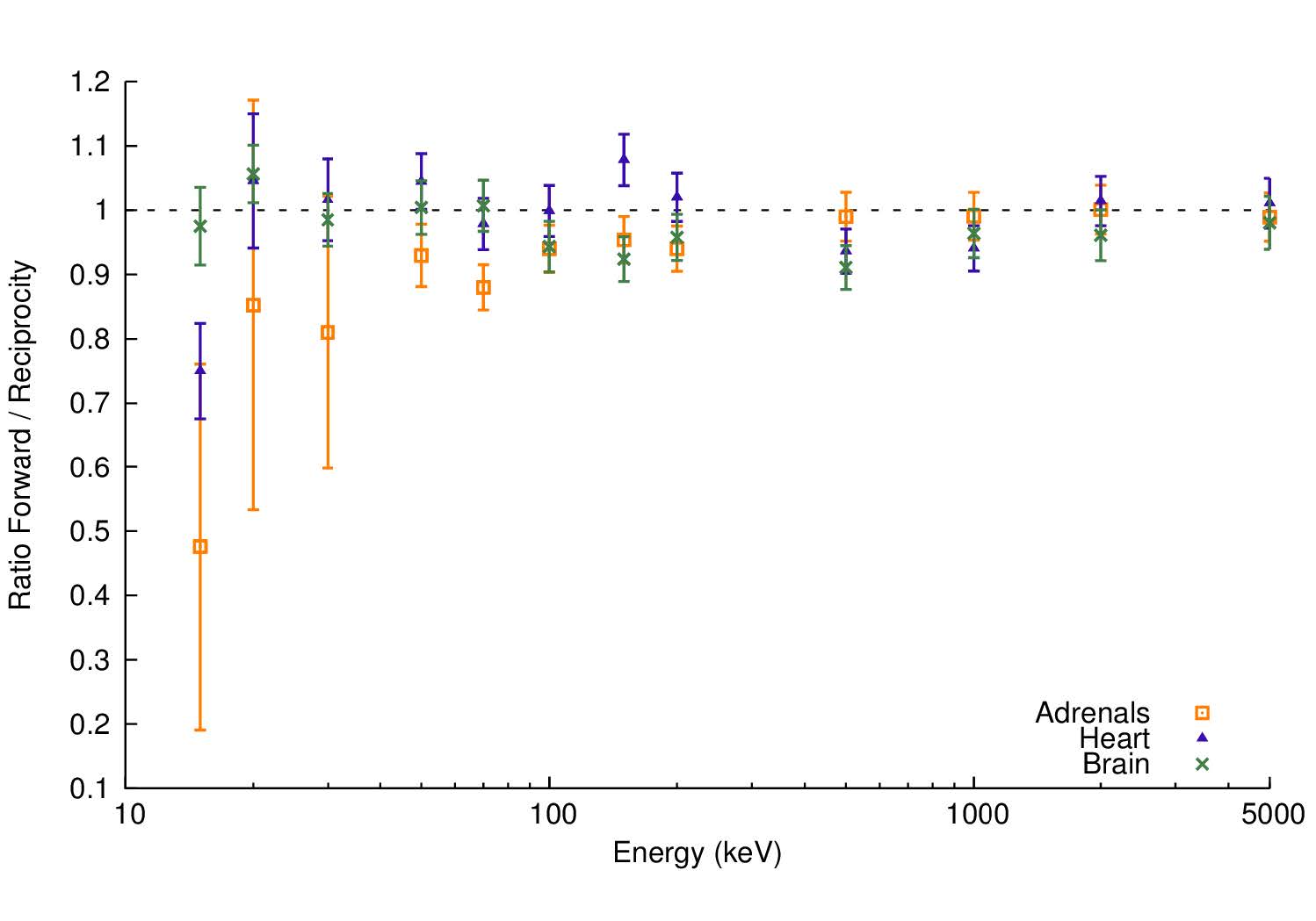 Computational Dosimetry - Reciprocity vs Forward